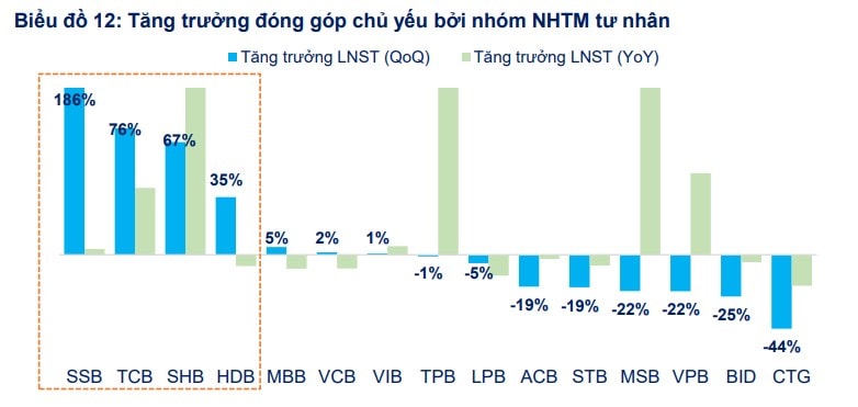 Thấy gì từ chất lượng tăng trưởng lợi nhuận quý 1/2025 của các nhóm ngành? Thấy gì từ chất lượng tăng trưởng lợi nhuận quý 1/2025 của các nhóm ngành?