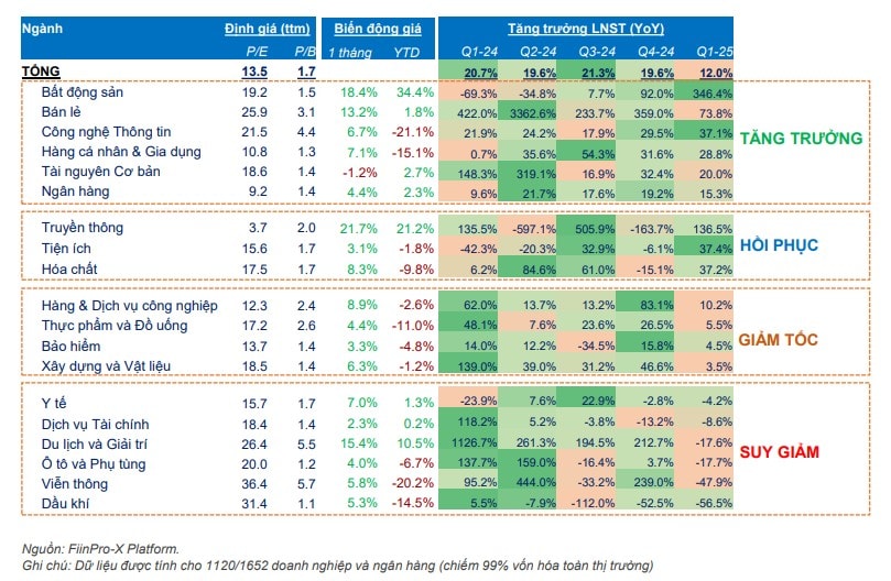 Thấy gì từ chất lượng tăng trưởng lợi nhuận quý 1/2025 của các nhóm ngành? Thấy gì từ chất lượng tăng trưởng lợi nhuận quý 1/2025 của các nhóm ngành?