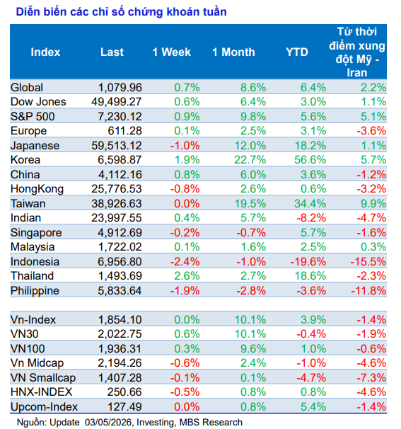 VN-Index áp sát đỉnh cũ, thị trường đối mặt nguy cơ "xanh vỏ đỏ lòng"