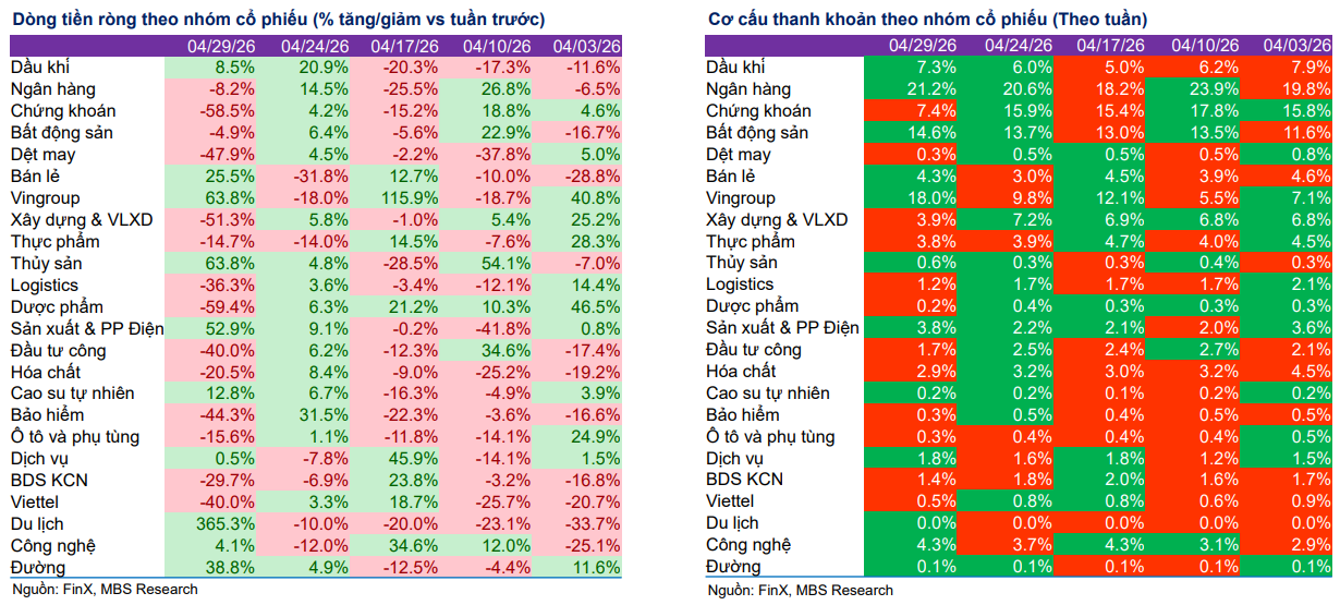 VN-Index áp sát đỉnh cũ, thị trường đối mặt nguy cơ "xanh vỏ đỏ lòng"