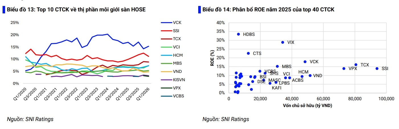 87 công ty chứng khoán phân nhóm với triển vọng ra sao?