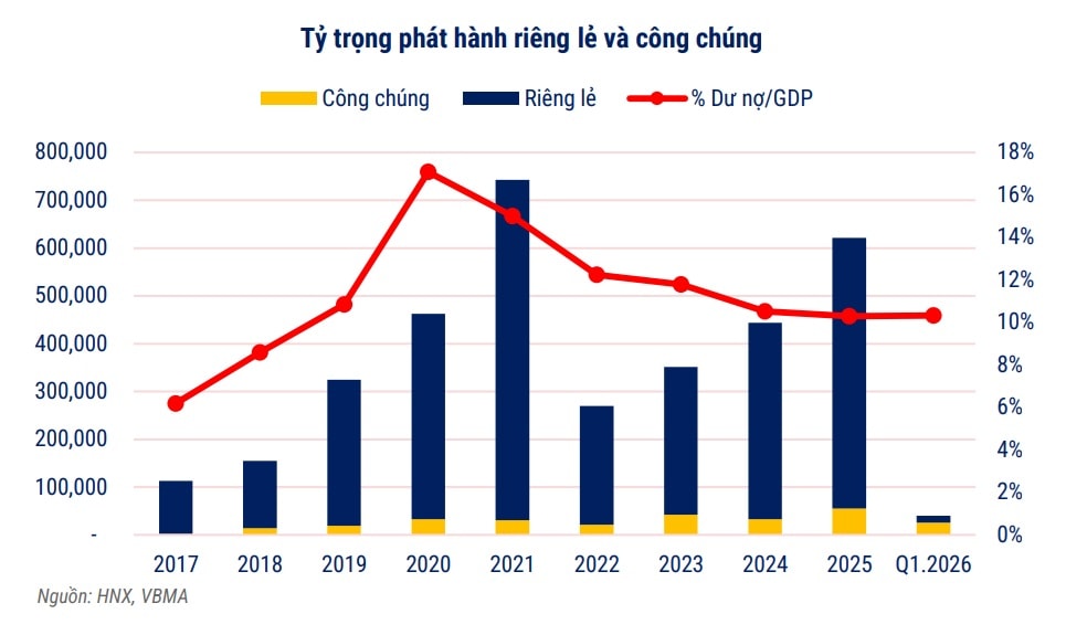 Trái phiếu doanh nghiệp riêng lẻ vẫn áp đảo Trái phiếu doanh nghiệp riêng lẻ vẫn áp đảo