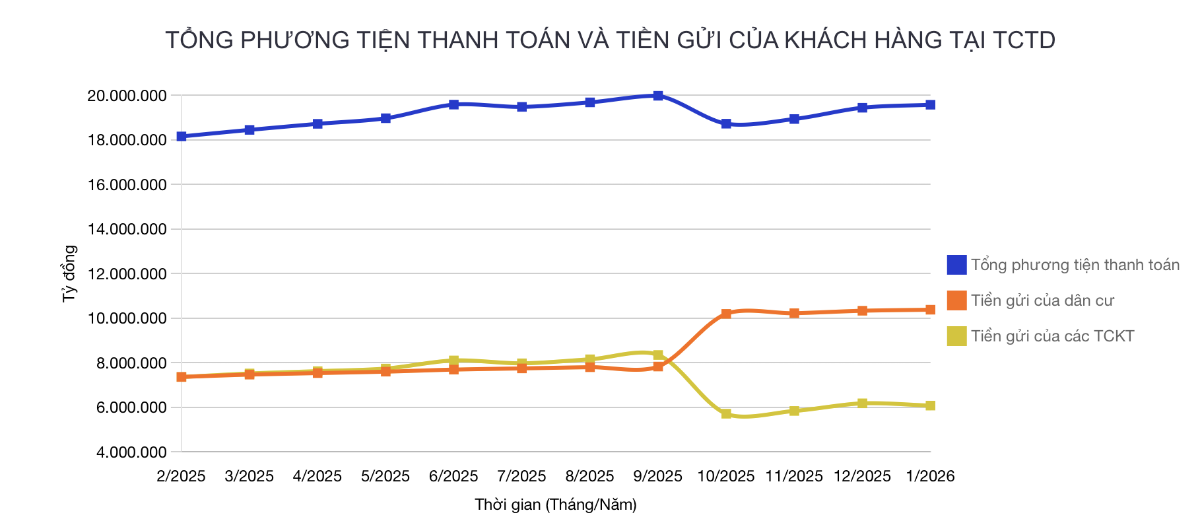 Tiền gửi dân cư lập đỉnh, ngân hàng căng mình giữ thanh khoản