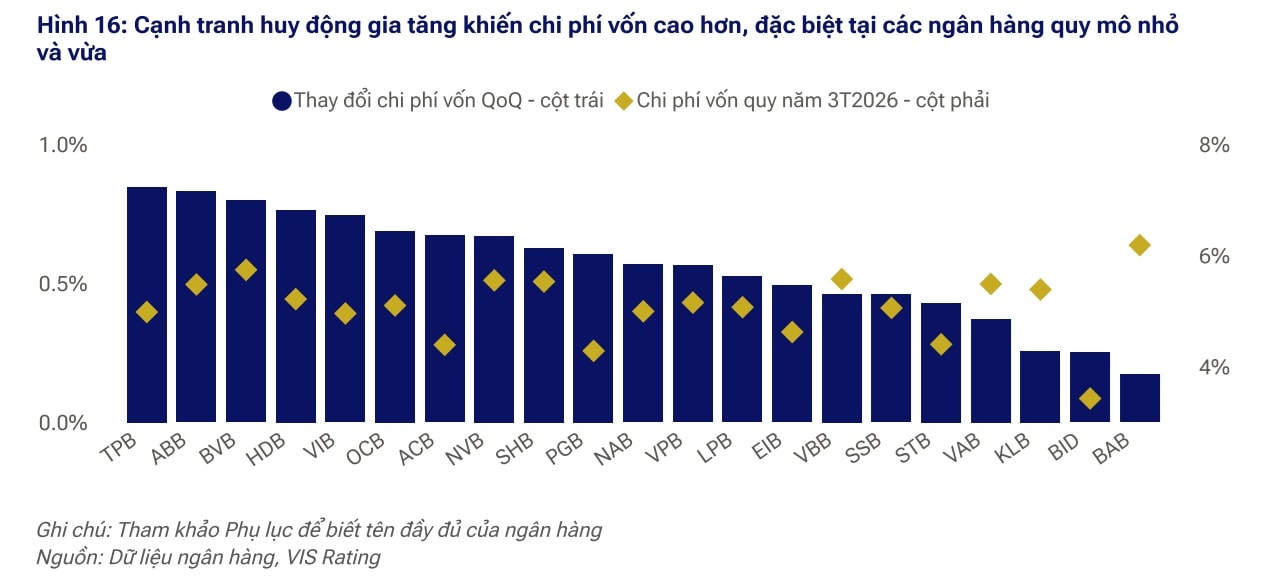 Lãi suất tiếp tục neo cao sẽ làm tăng rủi ro chất lượng tài sản