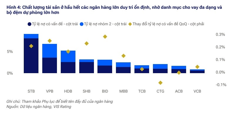 Lãi suất tiếp tục neo cao sẽ làm tăng rủi ro chất lượng tài sản