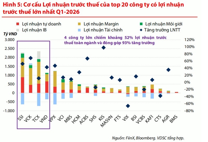 Nhóm công ty chứng khoán sẽ kinh doanh hiệu quả
