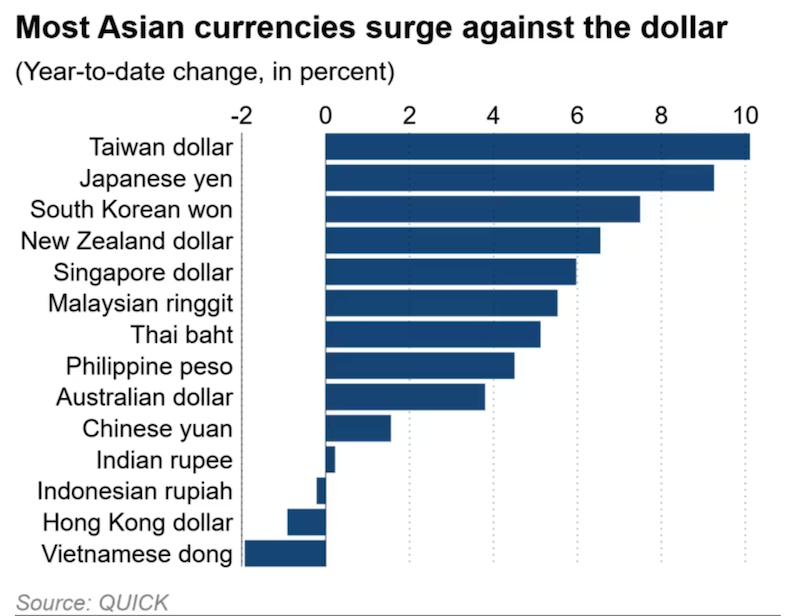 "Cuộc chiến" thuế quan thúc đẩy tái cơ cấu tài sản châu Á