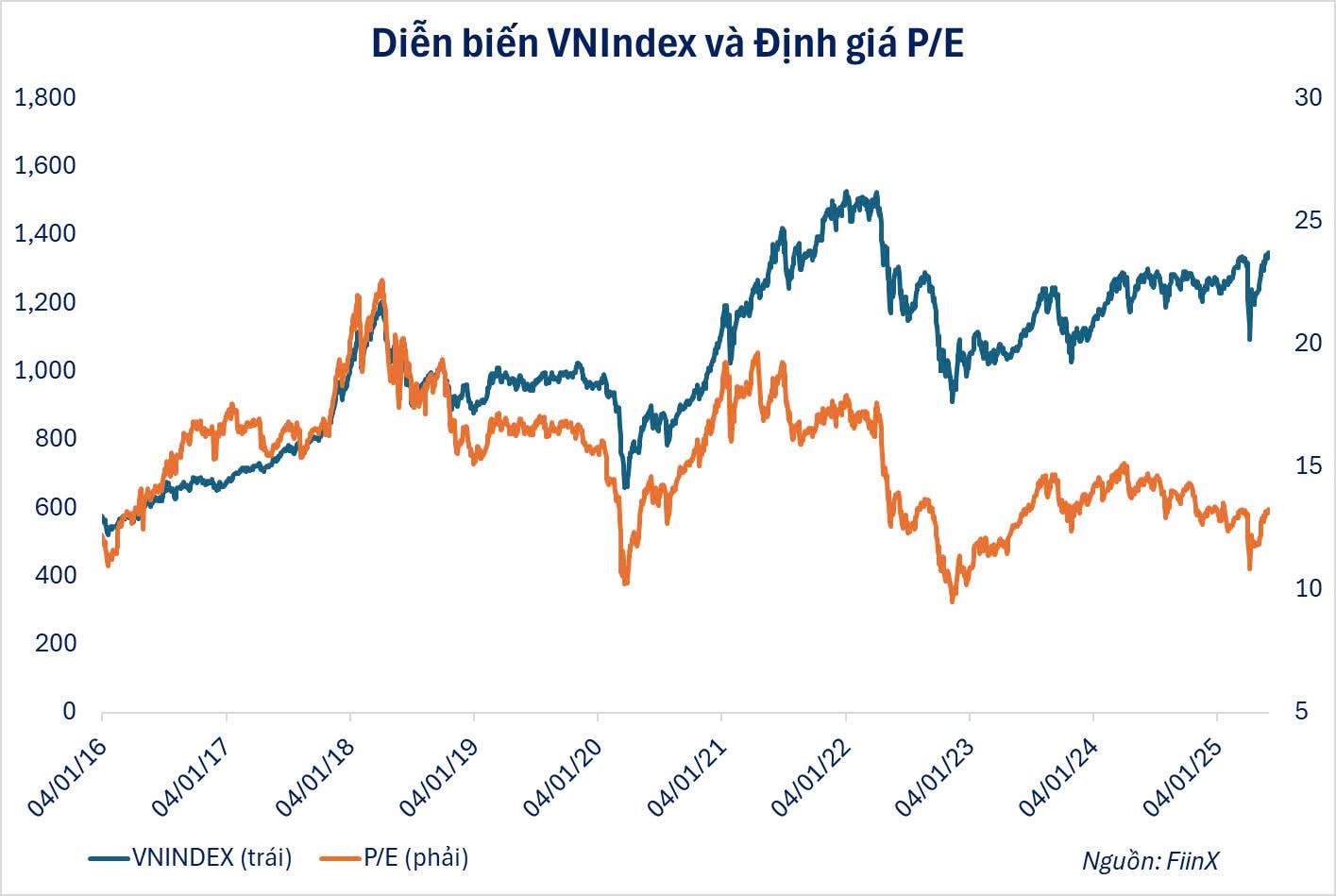 Thấy gì từ hiệu suất của các quỹ đầu tư so với VN-Index?