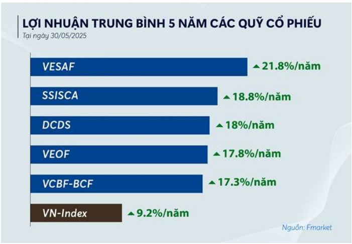 Thấy gì từ hiệu suất của các quỹ đầu tư so với VN-Index?