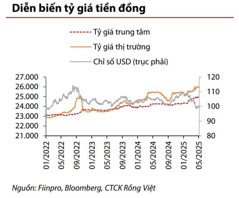Nhịp tăng - giảm và những áp lực của tỷ giá Nhịp tăng - giảm và những áp lực của tỷ giá