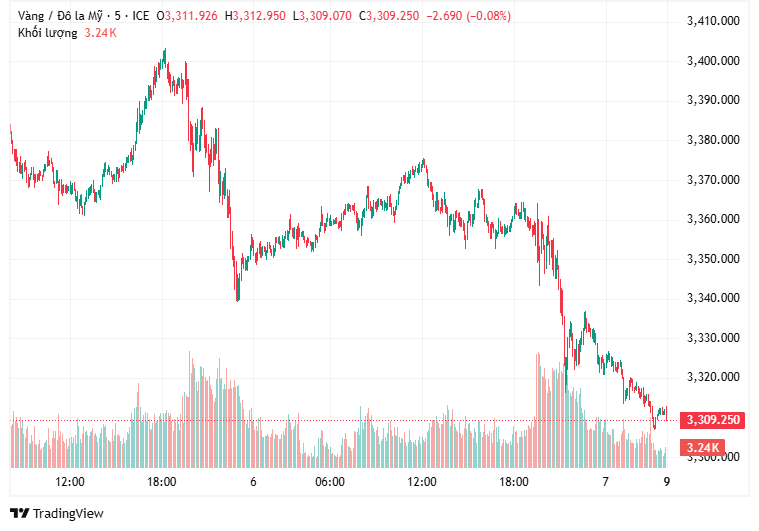 Áp lực bán tháo từ nhà đầu tư, giá vàng giảm mạnh Áp lực bán tháo từ nhà đầu tư, giá vàng giảm mạnh