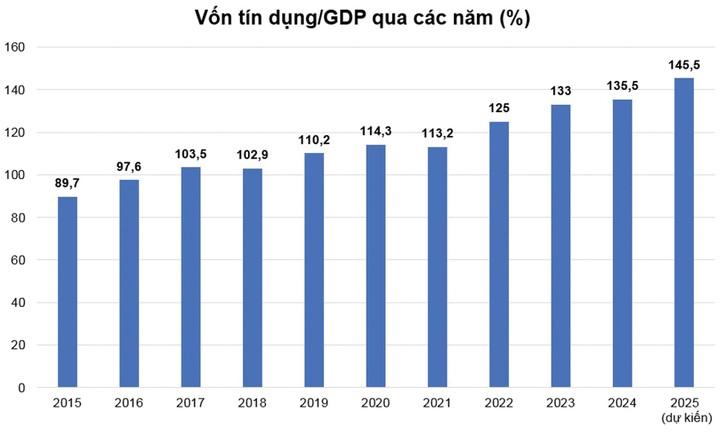 Nguồn: Cục Thống kê và Ngân hàng Nhà nước Nguồn: Cục Thống kê và Ngân hàng Nhà nước