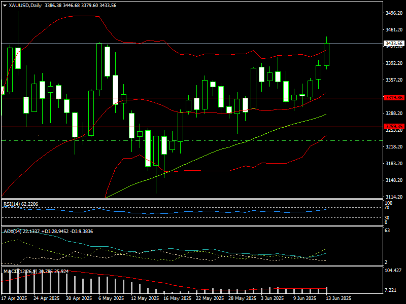 Giá vàng tuần tới: Hạn chế “mua đuổi” theo xung đột Israel – Iran Giá vàng tuần tới: Hạn chế “mua đuổi” theo xung đột Israel – Iran