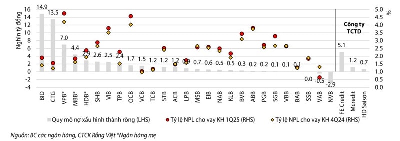 Nợ xấu hình thành ròng tăng mạnh, tập trung cao ở một số ngân hàng
