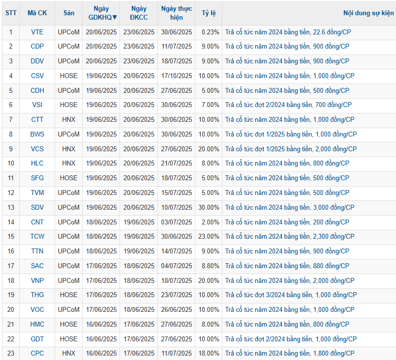 23 doanh nghiệp trả cổ tức tuần từ 16-20/6