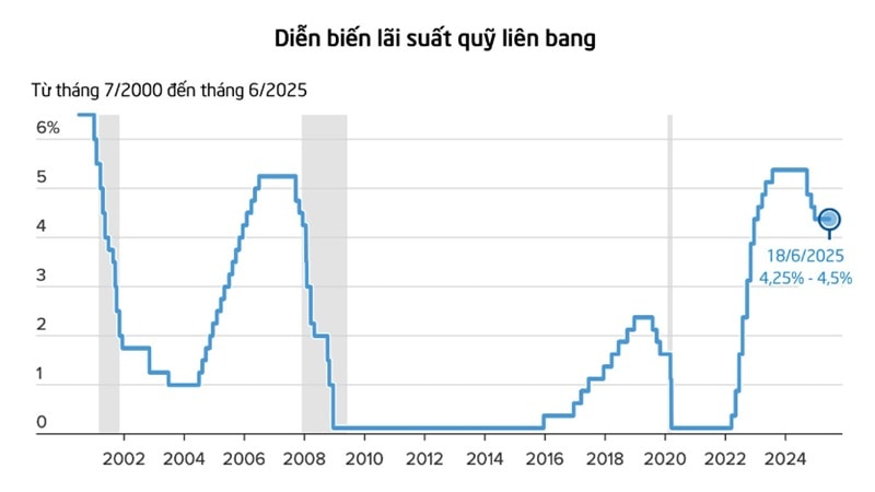 Fed giữ nguyên lãi suất, chú ý rủi ro cho mục tiêu kép Fed giữ nguyên lãi suất, chú ý rủi ro cho mục tiêu kép