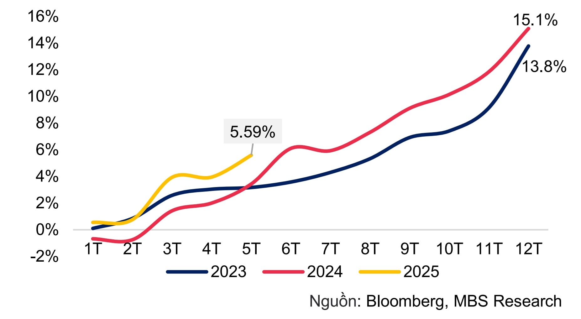 Tín dụng tăng tốc giúp dự báo lợi nhuận ngân hàng quý II khả quan Tín dụng tăng tốc giúp dự báo lợi nhuận ngân hàng quý II khả quan