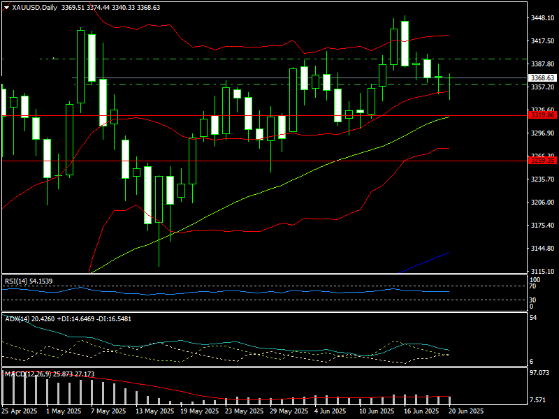 Chủ tịch FED điều trần, giá vàng tuần tới sẽ ra sao? Chủ tịch FED điều trần, giá vàng tuần tới sẽ ra sao?