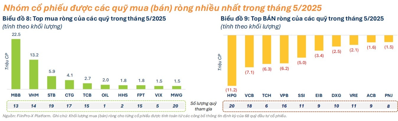 Thị trường hồi phục, tâm lý phòng thủ dịu bớt nhưng các quỹ vẫn rút ròng Thị trường hồi phục, tâm lý phòng thủ dịu bớt nhưng các quỹ vẫn rút ròng