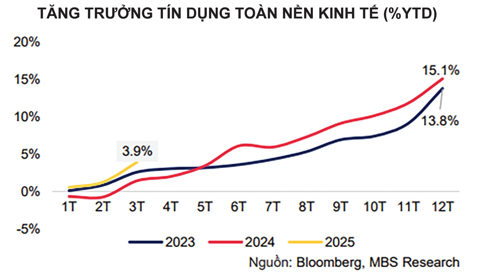 Động lực cho tăng trưởng tín dụng Động lực cho tăng trưởng tín dụng