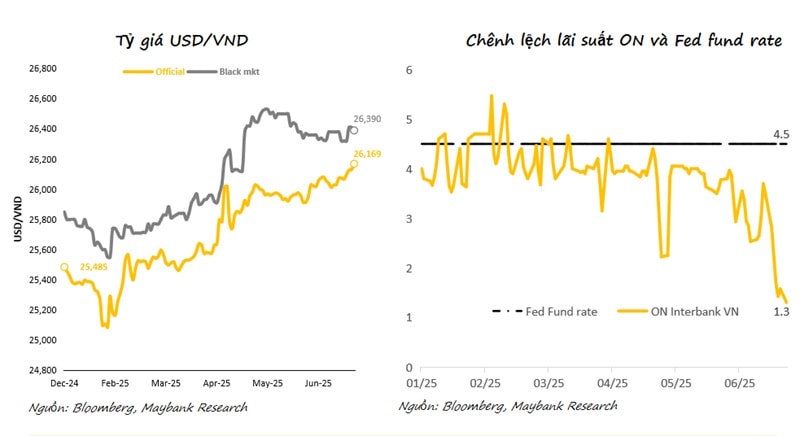 Tỷ giá tăng kịch trần, tiếp tục đối mặt với áp lực ngắn hạn Tỷ giá tăng kịch trần, tiếp tục đối mặt với áp lực ngắn hạn