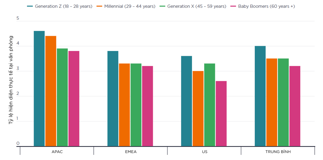 Thị trường văn phòng chuyển mình: Xu hướng "nghỉ dưỡng làm việc" lên ngôi
