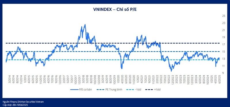 Nhiều nhóm ngành ở vùng định giá hấp dẫn và có động lực tăng trưởng Nhiều nhóm ngành ở vùng định giá hấp dẫn và có động lực tăng trưởng