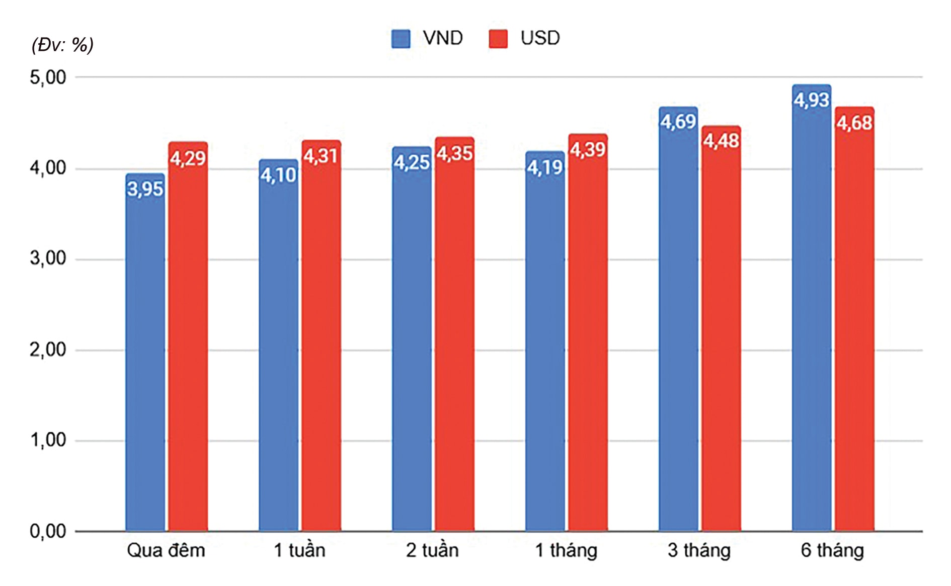 Còn dư địa giảm lãi vay? Còn dư địa giảm lãi vay?