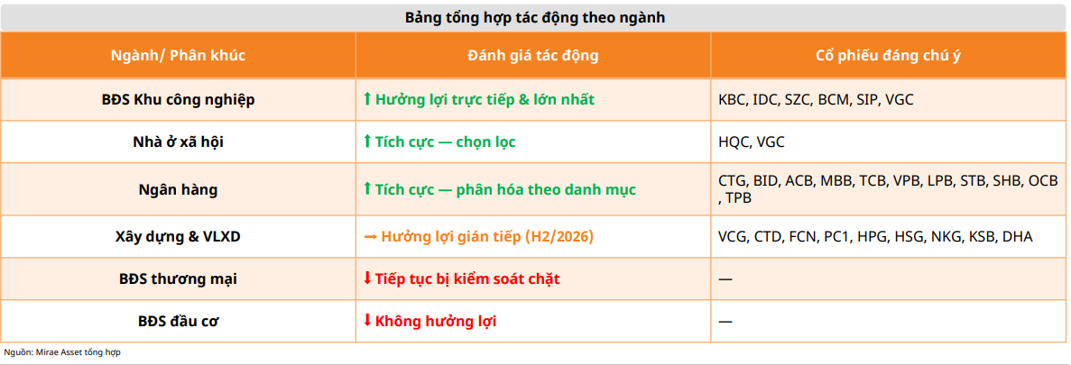 Tín dụng bất động sản được tái phân bổ: Cơ hội mới cho khu công nghiệp, nhà ở xã hội và nhóm ngân hàng Tín dụng bất động sản được tái phân bổ: Cơ hội mới cho khu công nghiệp, nhà ở xã hội và nhóm ngân hàng