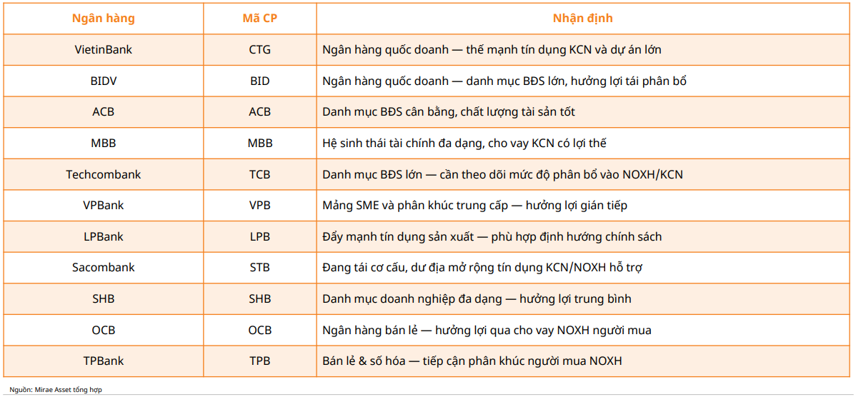 Tín dụng bất động sản được tái phân bổ: Cơ hội mới cho khu công nghiệp, nhà ở xã hội và nhóm ngân hàng Tín dụng bất động sản được tái phân bổ: Cơ hội mới cho khu công nghiệp, nhà ở xã hội và nhóm ngân hàng
