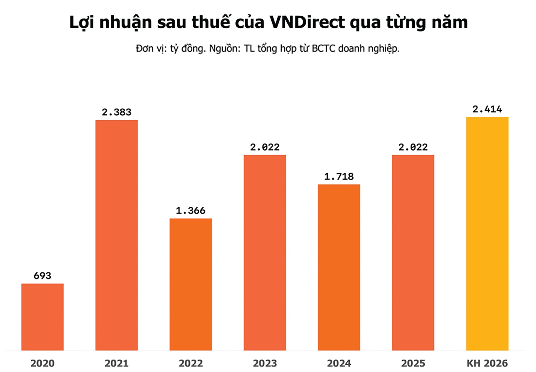 VND xoay xở giành lại thị phần