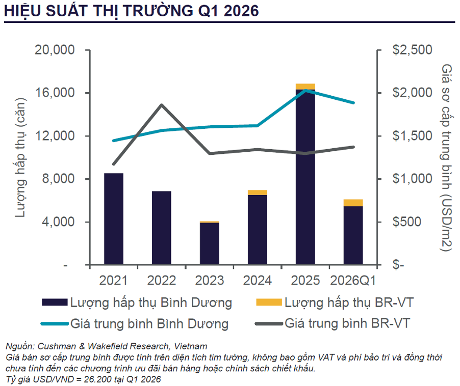 Nghịch lý bất động sản TP HCM: Giá căn hộ trung tâm đắt đỏ, vùng ven khó hút người mua