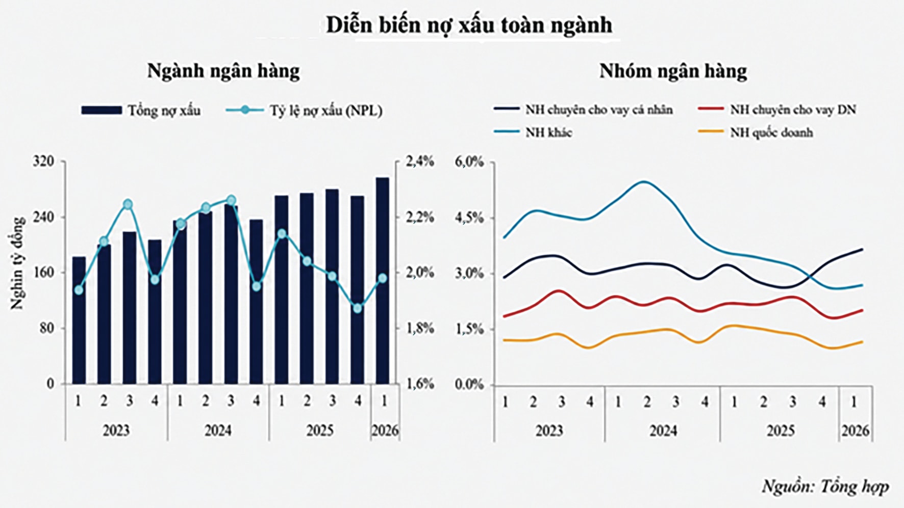 Áp lực nợ xấu tăng trở lại Áp lực nợ xấu tăng trở lại