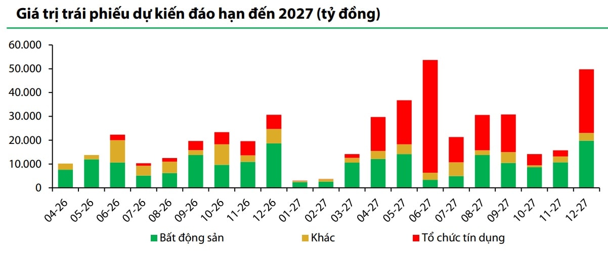 Hơn 73 nghìn tỷ đồng trái phiếu sẽ đáo hạn trong quý III/2026 Hơn 73 nghìn tỷ đồng trái phiếu sẽ đáo hạn trong quý III/2026