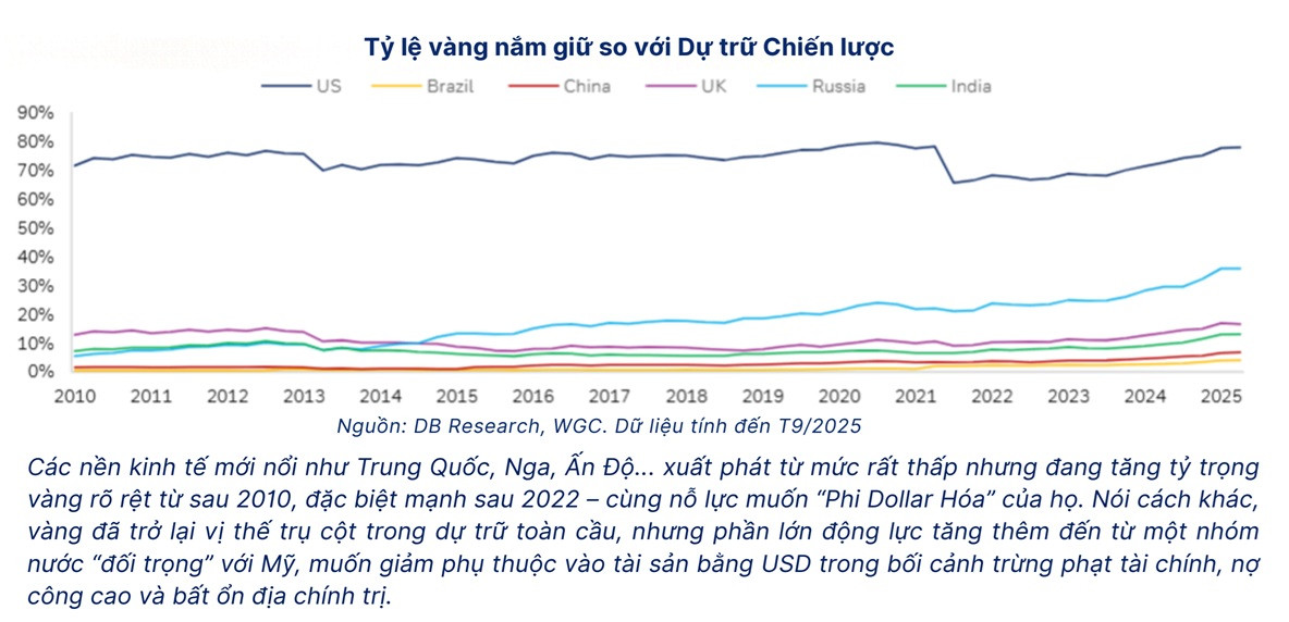 Đầu tư dự trữ ngoại hối vào vàng đang gặp vướng mắc ra sao?