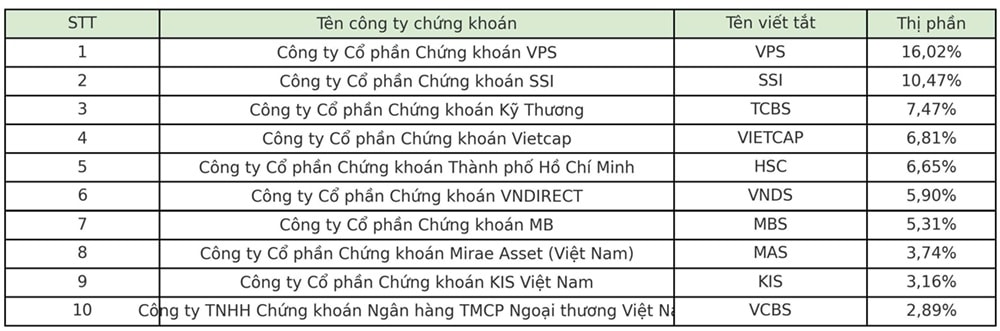 Cạnh tranh khốc liệt, thị phần của các công ty chứng khoán vẫn chưa dễ thay đổi Cạnh tranh khốc liệt, thị phần của các công ty chứng khoán vẫn chưa dễ thay đổi