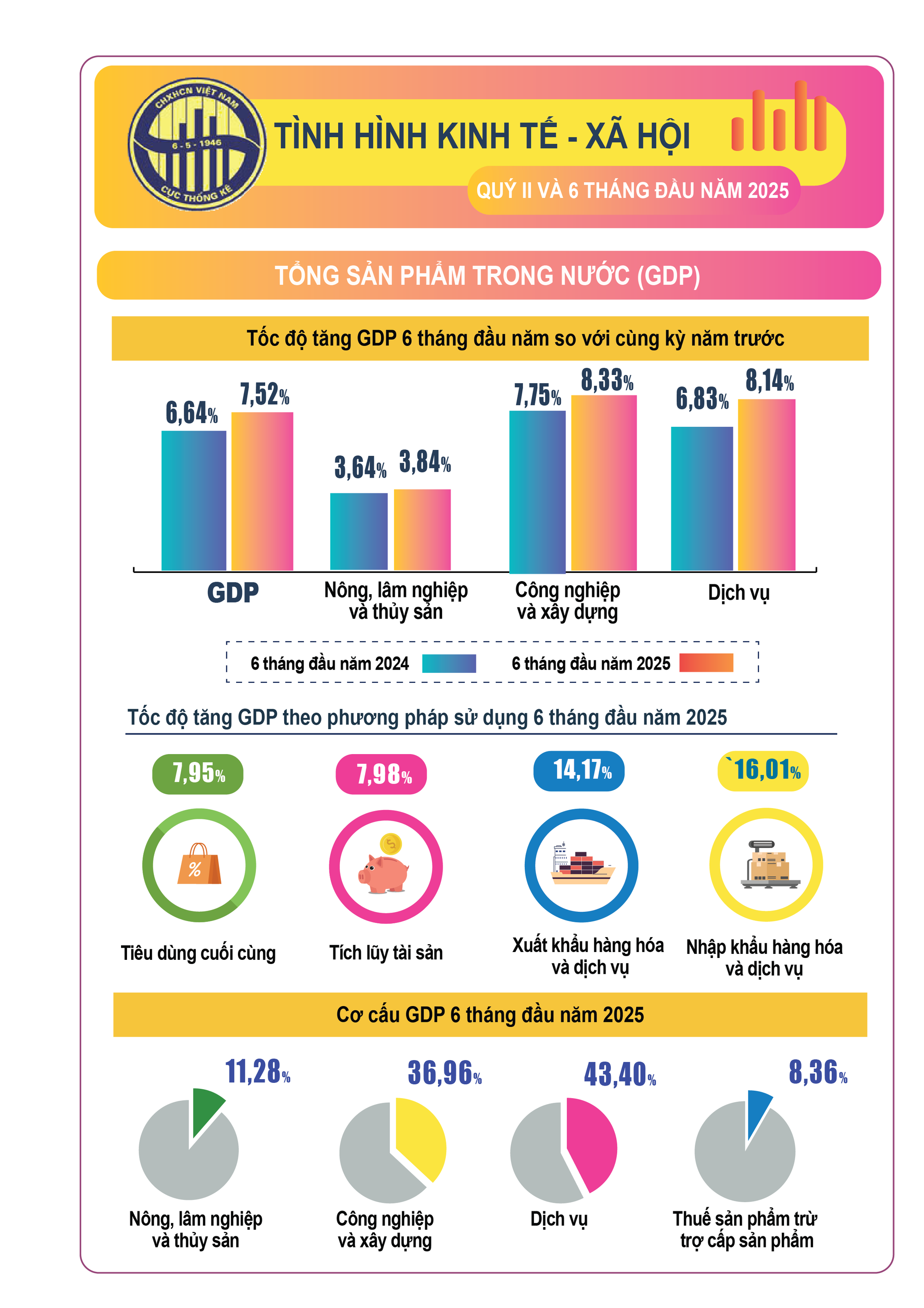 GDP quý II/2025 tăng trưởng tích cực với mức 7,96% GDP quý II/2025 tăng trưởng tích cực với mức 7,96%