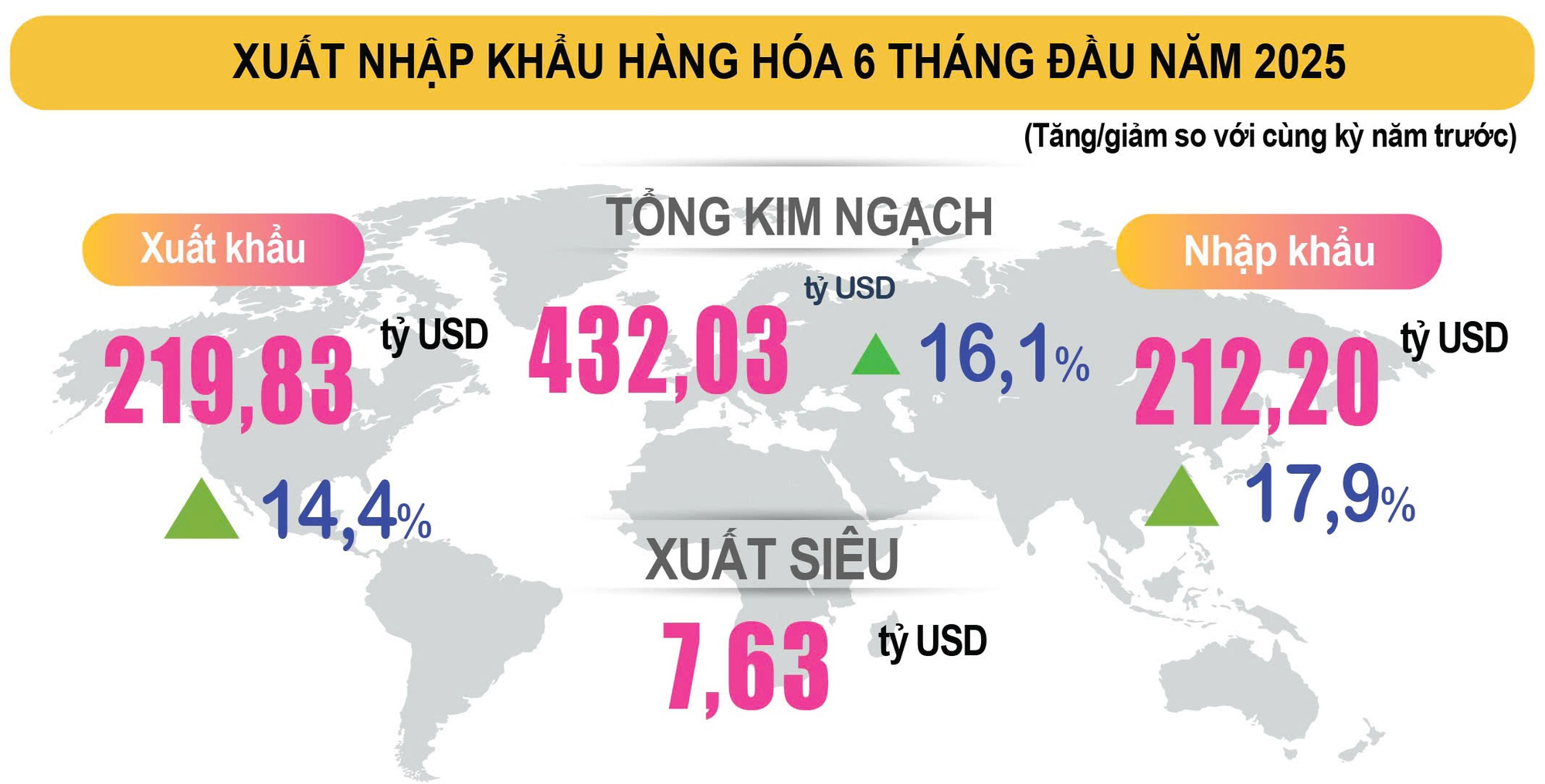 Thương mại hàng hóa xuất siêu 7,63 tỷ USD trong 6 tháng đầu năm Thương mại hàng hóa xuất siêu 7,63 tỷ USD trong 6 tháng đầu năm