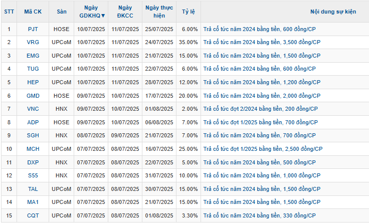 15 doanh nghiệp trả cổ tức bằng tiền mặt tuần 7/7-11/7 15 doanh nghiệp trả cổ tức bằng tiền mặt tuần 7/7-11/7