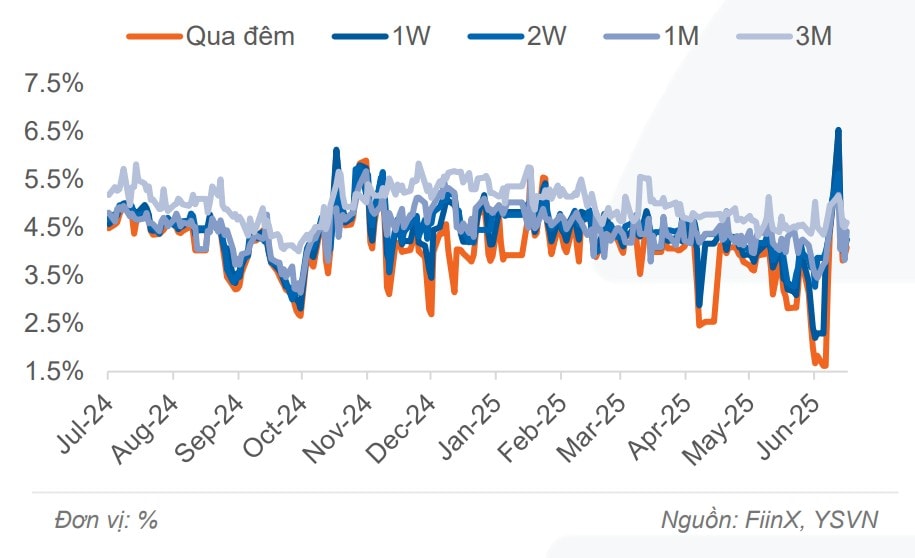 Lãi suất liên ngân hàng luôn duy trì mức thấp, vì sao?