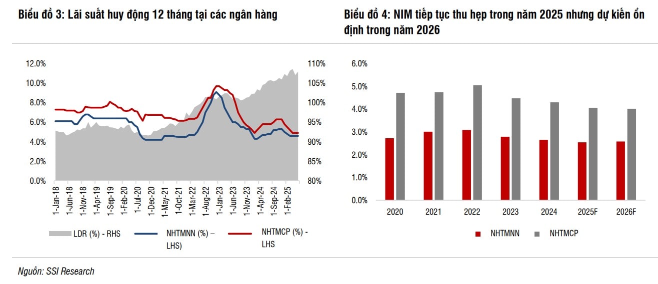 Nâng dự báo lợi nhuận ngân hàng từ động lực tăng trưởng tín dụng Nâng dự báo lợi nhuận ngân hàng từ động lực tăng trưởng tín dụng