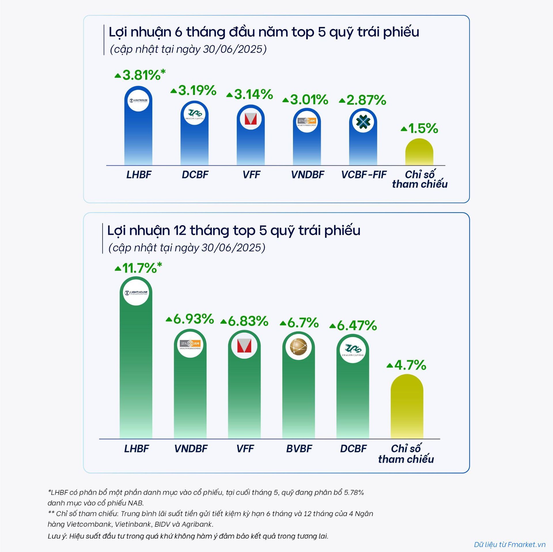 Đồng nhịp thị trường nửa đầu năm, triển vọng quỹ mở nửa cuối 2025 ra sao? Đồng nhịp thị trường nửa đầu năm, triển vọng quỹ mở nửa cuối 2025 ra sao?