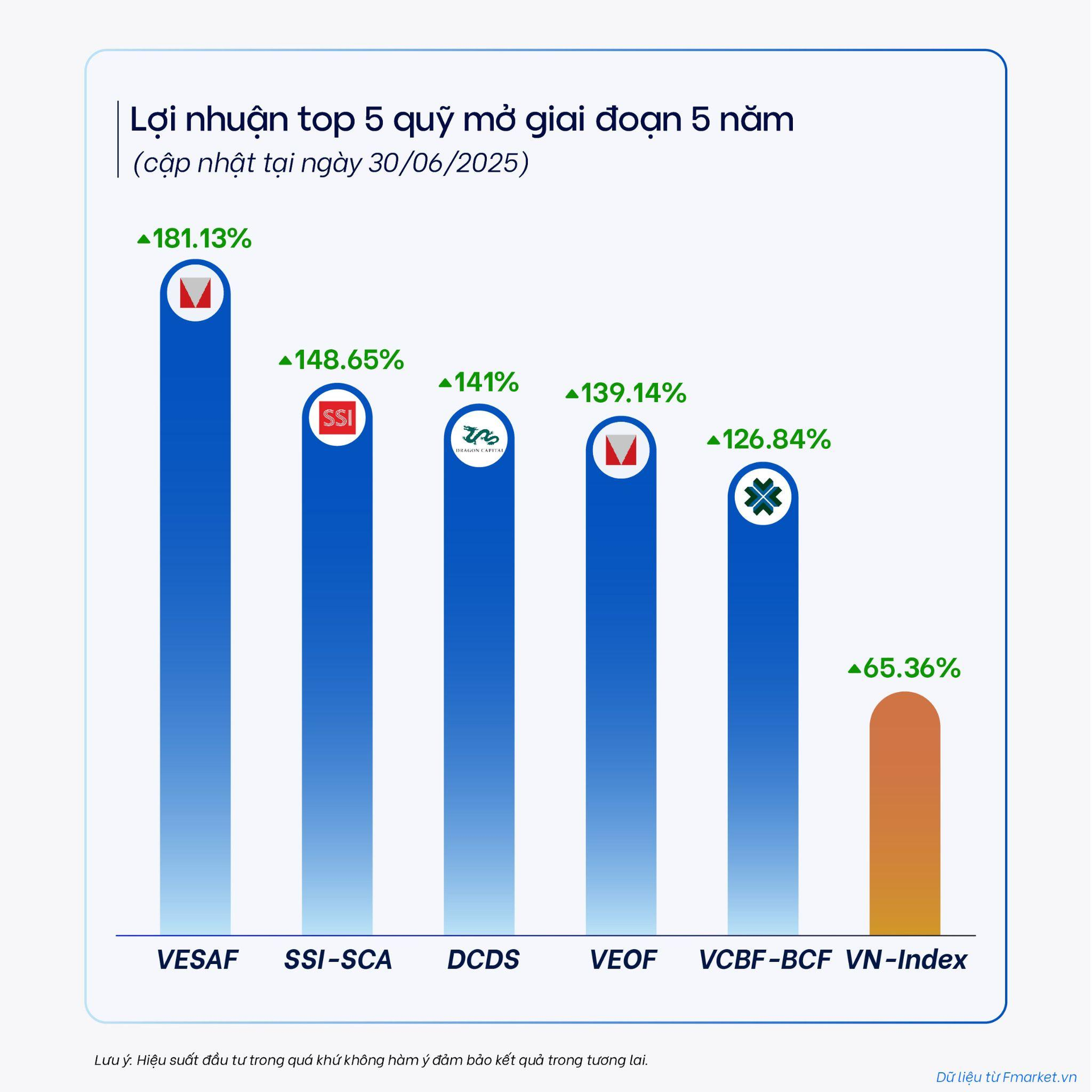 Đồng nhịp thị trường nửa đầu năm, triển vọng quỹ mở nửa cuối 2025 ra sao? Đồng nhịp thị trường nửa đầu năm, triển vọng quỹ mở nửa cuối 2025 ra sao?