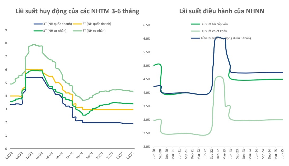 Lãi suất thấp - Nỗ lực hợp lý và sự "đánh đổi"