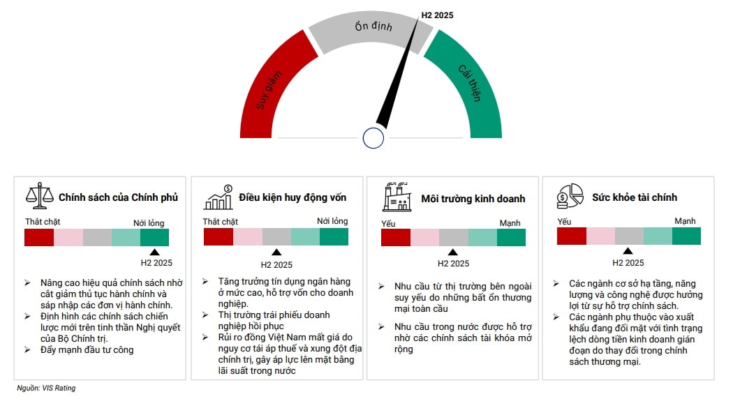 Triển vọng tín nhiệm Việt Nam nửa cuối năm 2025: Vững vàng giữa sóng gió Triển vọng tín nhiệm Việt Nam nửa cuối năm 2025: Vững vàng giữa sóng gió