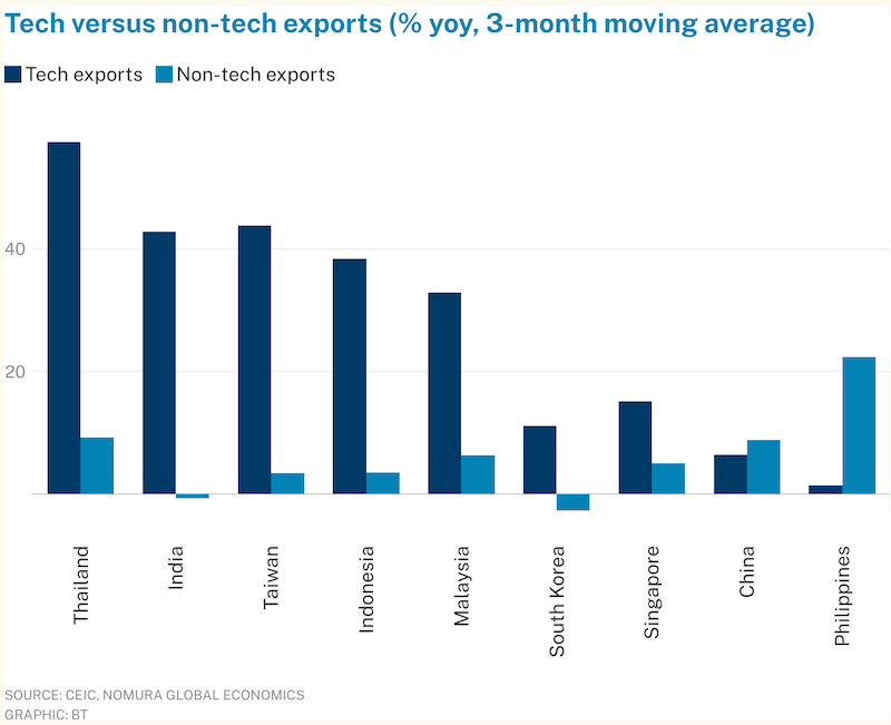 Châu Á phân hóa mạnh giữa xuất khẩu công nghệ và phi công nghệ