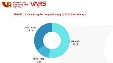 “Đọc vị” thị trường bất động sản nửa đầu năm 2025: Nguồn cung tăng vọt, giá vẫn “neo” cao