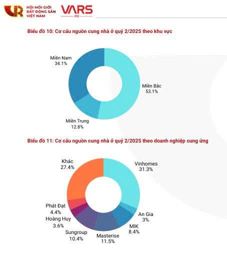 “Đọc vị” thị trường bất động sản nửa đầu năm 2025: Nguồn cung tăng vọt, giá vẫn “neo” cao “Đọc vị” thị trường bất động sản nửa đầu năm 2025: Nguồn cung tăng vọt, giá vẫn “neo” cao