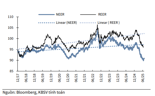 Nhiều khả năng tỷ giá sẽ hạ nhiệt vào cuối năm