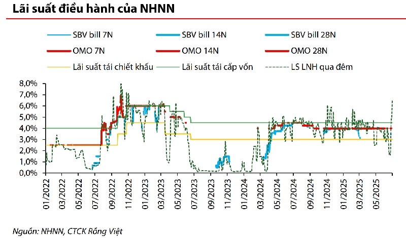 Lãi suất cho vay tiếp tục giảm, Ngân hàng Nhà nước sẽ duy trì hỗ trợ thanh khoản Lãi suất cho vay tiếp tục giảm, Ngân hàng Nhà nước sẽ duy trì hỗ trợ thanh khoản